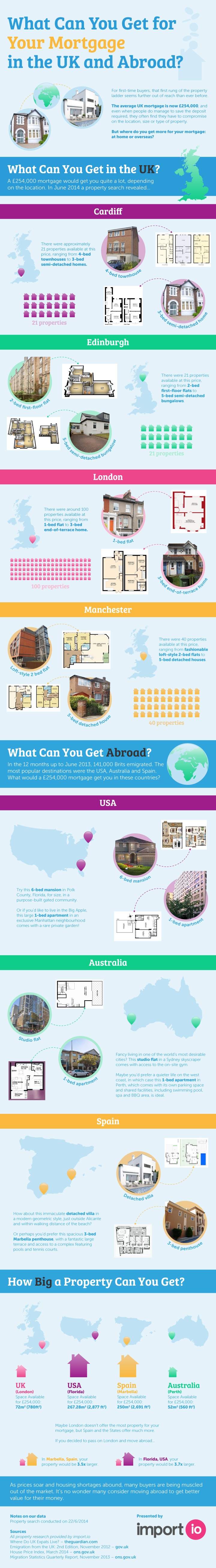 infographie bien immobilier monde