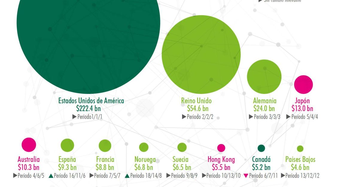 Marchés immobiliers dans le monde
